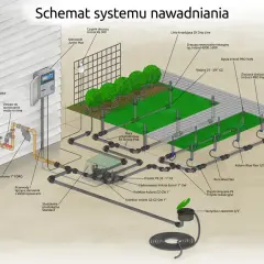 Ile zraszaczy na 200m²? Zaplanuj system bez błędów!