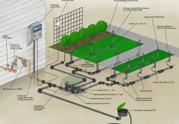Ile zraszaczy na 200m²? Zaplanuj system bez błędów!