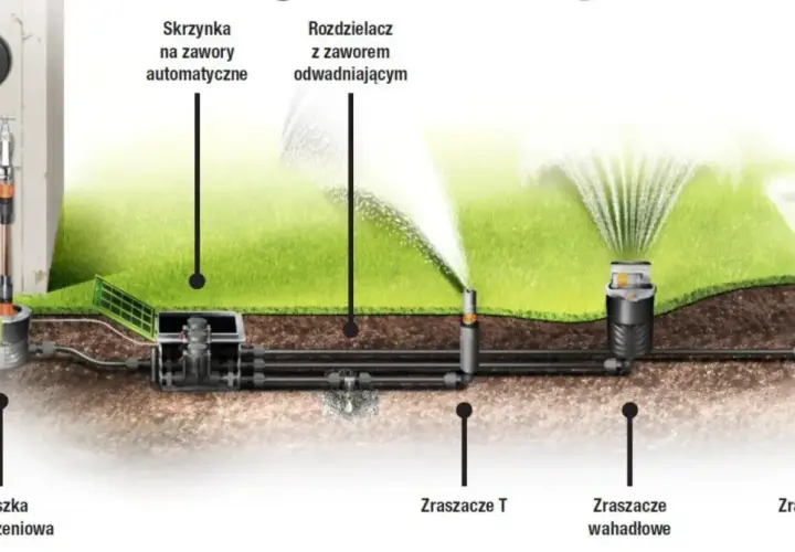 Schemat instalacji zraszaczy ogrodowych: skrzynka, rozdzielacz, zraszacze T, wahadłowe i S.