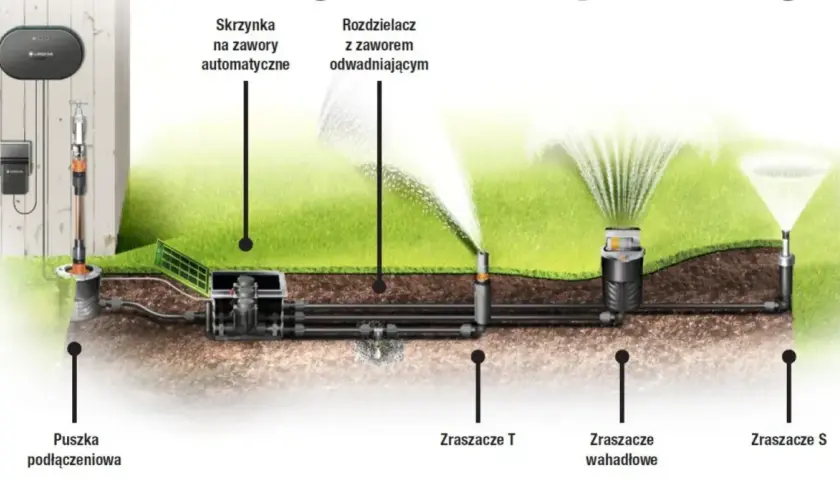 Schemat instalacji zraszaczy ogrodowych: skrzynka, rozdzielacz, zraszacze T, wahadłowe i S.