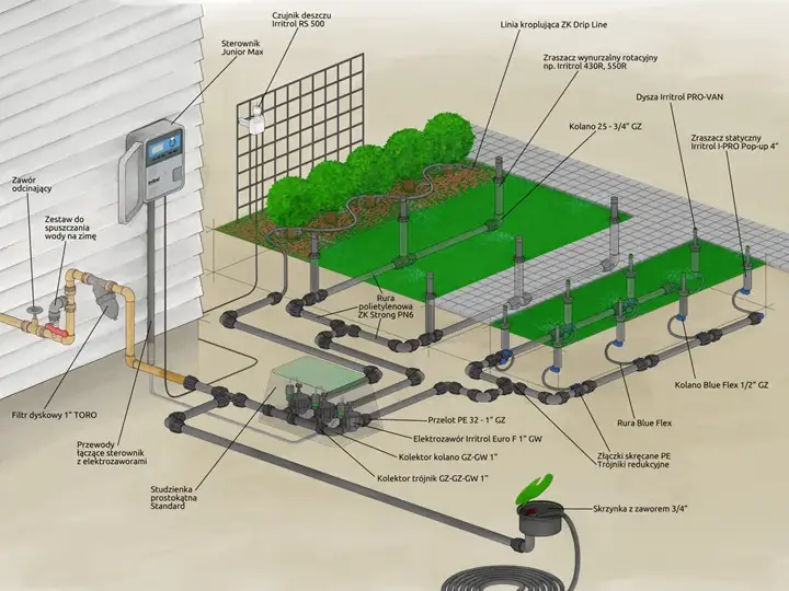 Ile zraszaczy na 200m²? Zaplanuj system bez błędów!